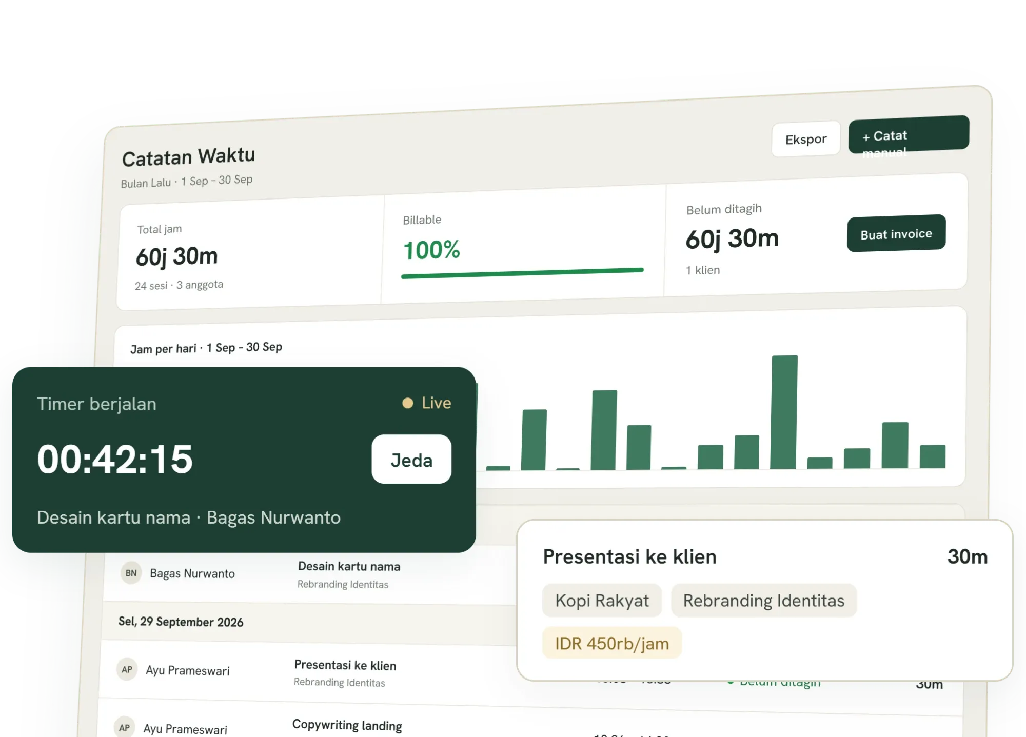 Halaman Catatan Waktu di Tumra: total jam, billable, dan jam per hari, dengan timer berjalan dan entri waktu bertarif.