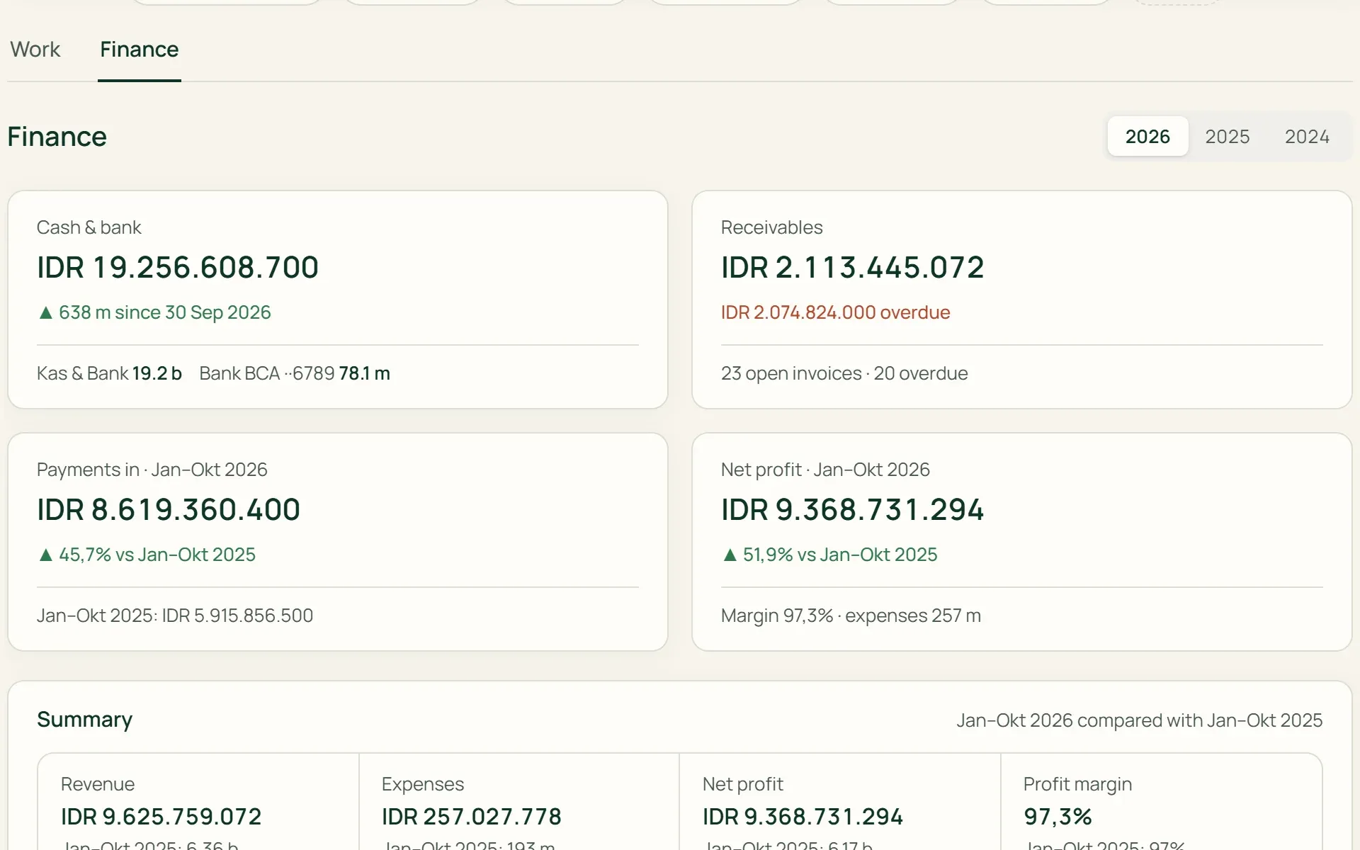 Tumra's dashboard Finance tab: cash balance, receivables, net profit, and cash flow.