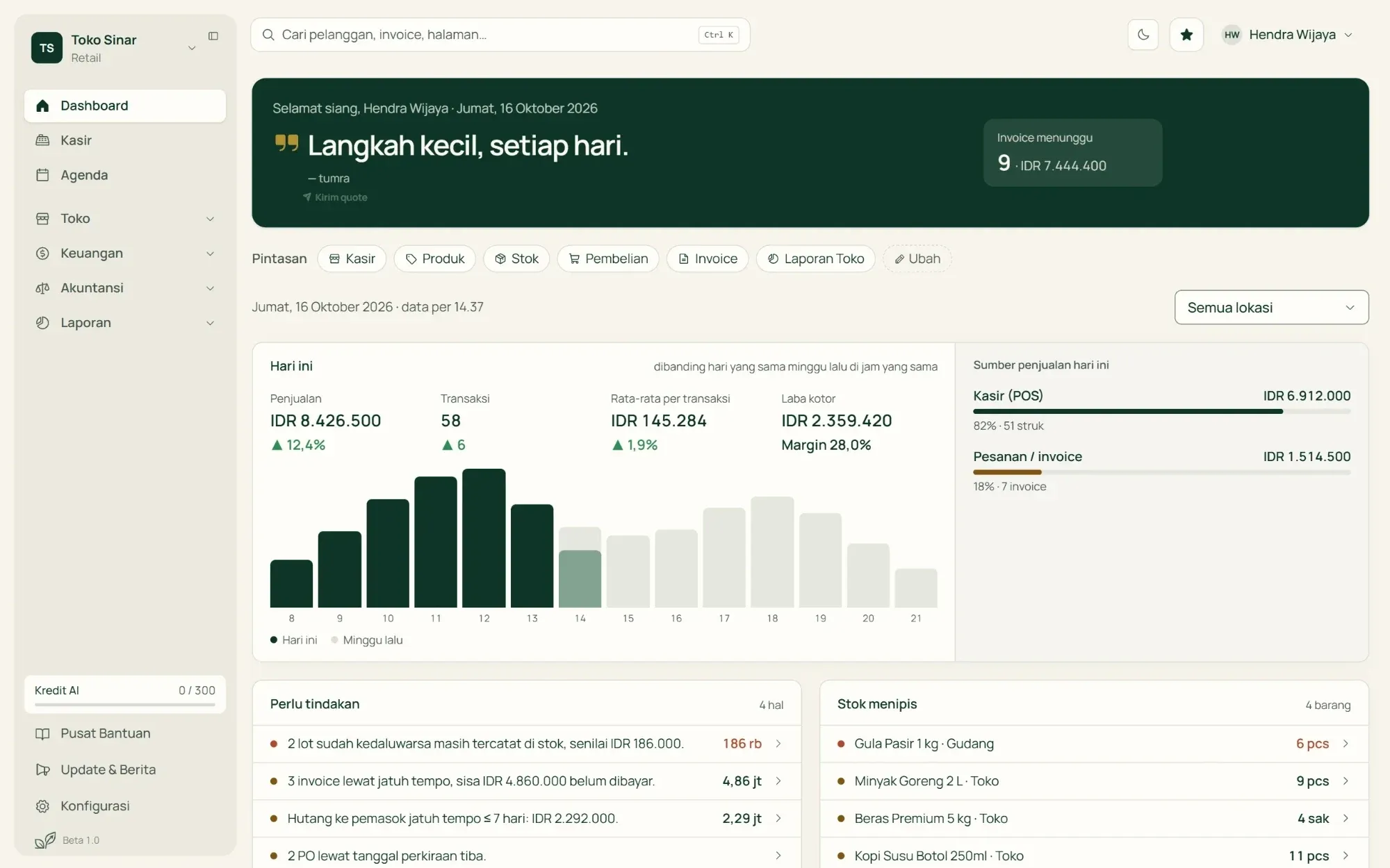Dashboard Tumra untuk toko: penjualan hari ini per jam dibanding minggu lalu, jumlah transaksi, rata-rata per transaksi, laba kotor, dan sumber penjualan dari kasir dan pesanan.