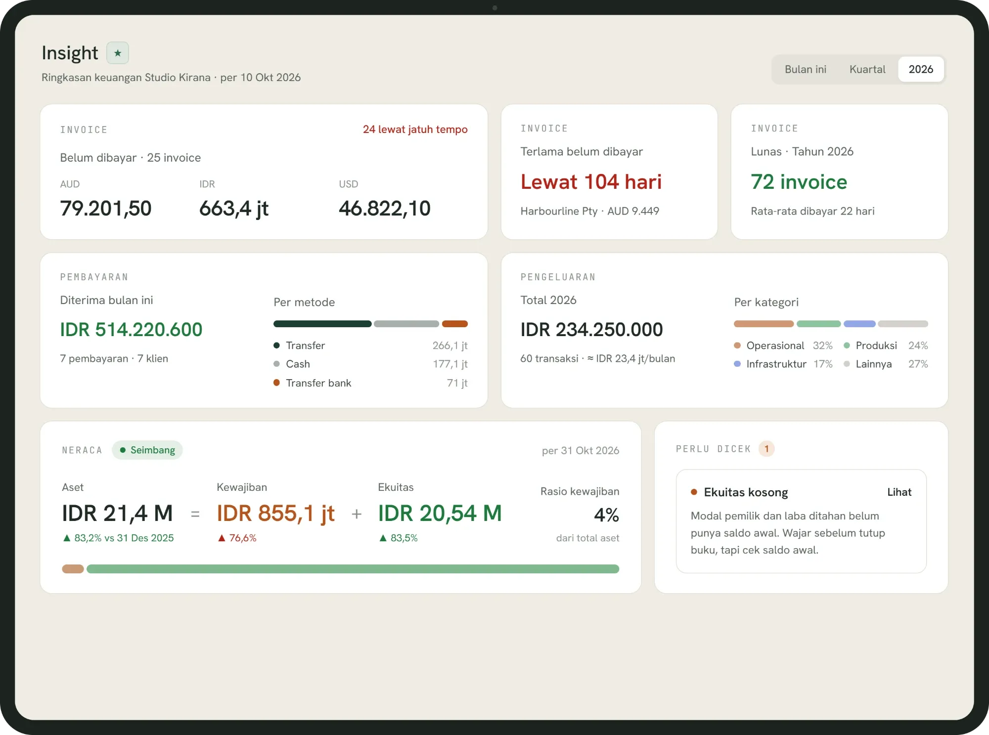 Halaman Insight Tumra: ringkasan invoice, pembayaran, pengeluaran, dan neraca, dengan kartu Perlu dicek.