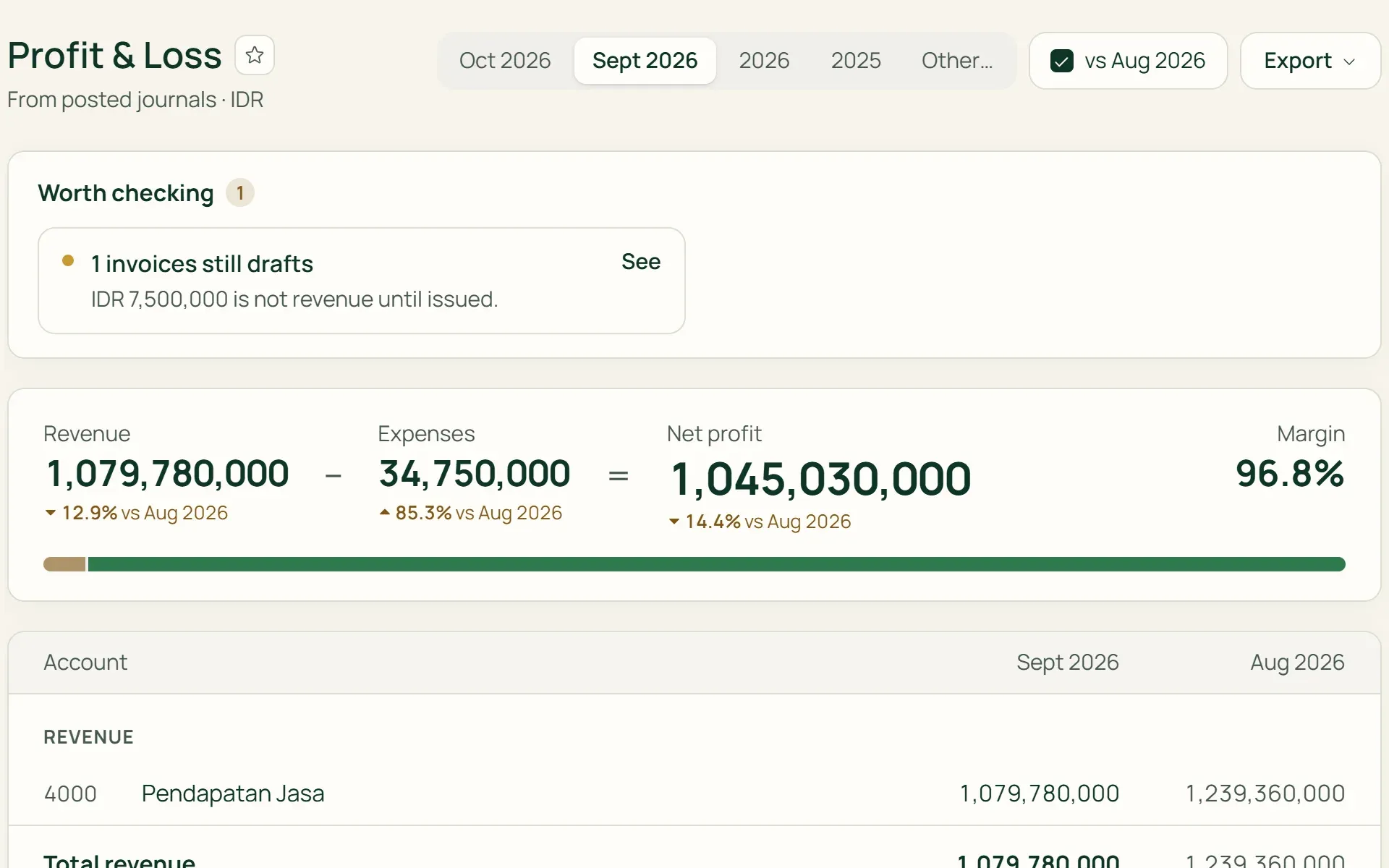 The Profit & Loss report in Tumra for September 2026, compared with August, with net profit and margin.
